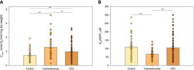 Colorectal polyps increase the glycolytic activity